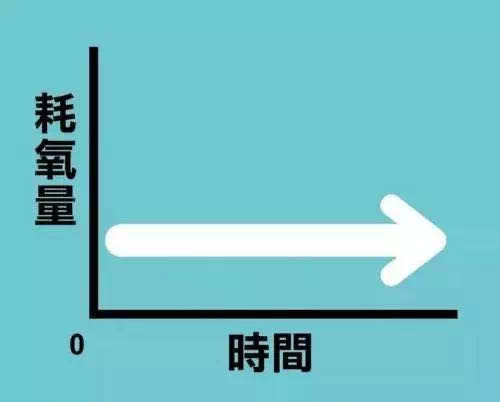 运动后过量氧耗和氧亏的区别_运动后过量氧耗的影响因素_运动后过量氧耗